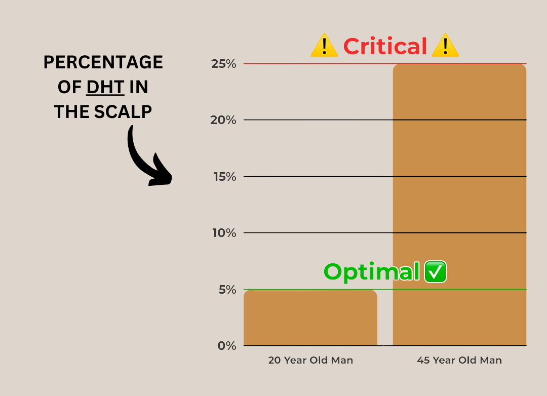 Bar graph comparing scalp DHT levels between ages 20 and 45.